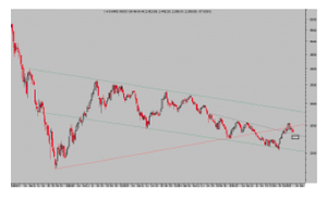 ¿Por qué ha caído un 10% el índice de Shangai?