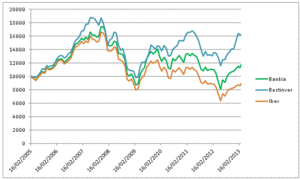 Gestión activa Vs. pasiva: Algunos datos para reflexionar