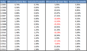Gestión activa Vs. pasiva: Algunos datos para reflexionar