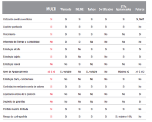 Cómo apalancar una inversión en el Ibex 35