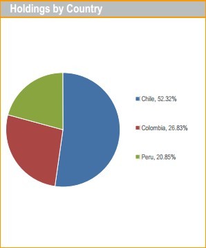 Mejores ETF para Invertir en Perú y su índice IGBVL