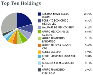 ¿Qué ETFs replican el IPC?