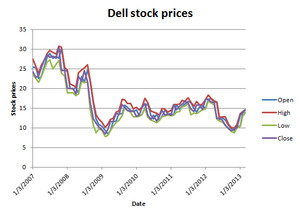 ¿Están las acciones de Dell subvaluadas?