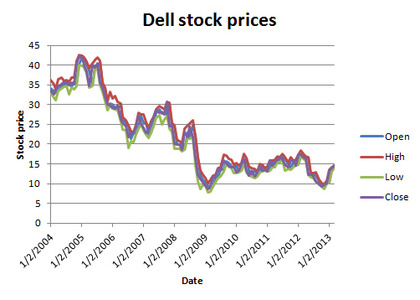 ¿Están las acciones de Dell subvaluadas?