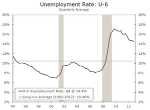 Tasas de Desempleo U-3 y U-6