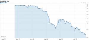 ¿Qué hacer con mis acciones de Bankia?