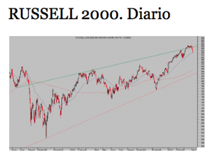 La ventaja de los "iluminados". Mercados y Russell 2000