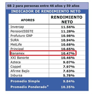 La Afore Banamex