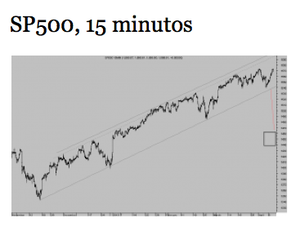 FED sobre crecimiento vs apuntalamiento. SP500