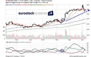 Método de entrada mediante Average Directional Index (ADX)