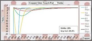 Theta, la Griega que mide el Efecto del Paso del Tiempo