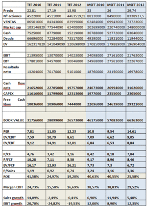 Microsoft Vs Telefónica / El ROE y el PER
