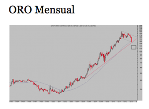 SP500, Climatic Top? Seguirá cayendo el oro?
