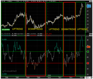 Estudio del sistema TWO RSI