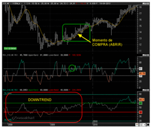 Estudio del sistema TWO RSI