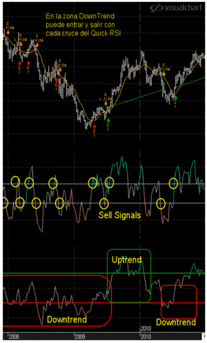 Estudio del sistema TWO RSI