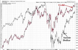 La Correlación entre divisas y commodities