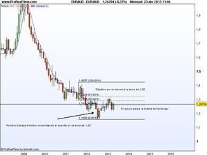 Análisis Técnico de Eur/Usd y Eur/Aud