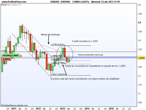 Análisis Técnico de Eur/Usd y Eur/Aud