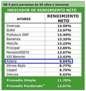 Afore Azteca