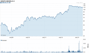 Grupo Modelo (GMODELOC)