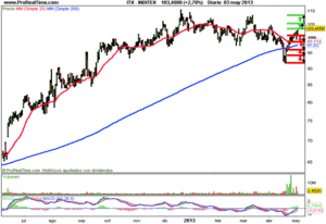Viernes victorioso para los índices