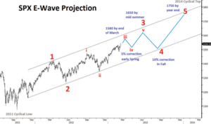 S&P500 - Tendencia Alcista