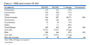 Resultados OHL primer trimestre 2013