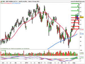La reflexion interrumpe la subida de la bolsa