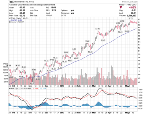 Estrategia Inversión #1 - TWX (exp. Junio)