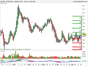 El Ibex35  empieza a dar síntomas de debilidad