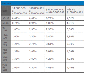 CDTs Banco CorpBanca