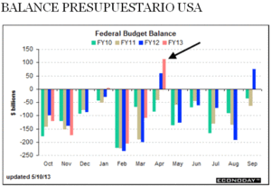 La FED no abortará el rally, de momento!