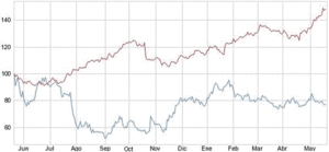El gráfico semanal de R4.com: GOOGLE vs FACEBOOK