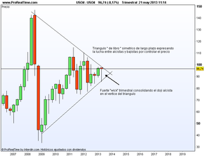 Correlación entre el Eur/Usd y el petróleo