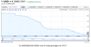 ¿El declive del dólar?