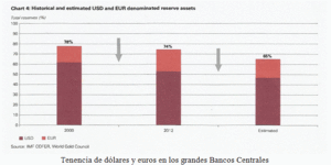 ¿El declive del dólar?