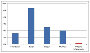 Inflación real vs inflación oficial