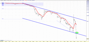 ¿BANKIA una temeridad o una oportunidad a c/p?