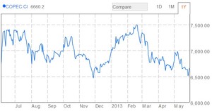  Empresas Copec: historia, misión, visión y cotización