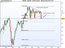 Depreciación del dólar australiano y la corrección en el ciclo de las materias primas