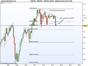 Depreciación del dólar australiano y la corrección en el ciclo de las materias primas