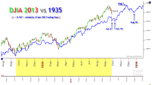 Seguimiento S&P500, VIX y Portfolio