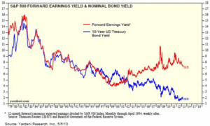 Mercados de bonos globales y Zimbabwe vs Bolsas