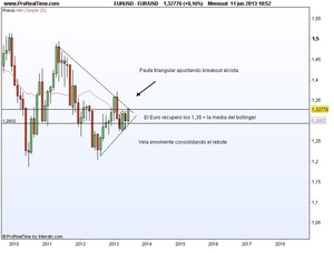 El Yen se aprecia y el Euro ha roto resistencia