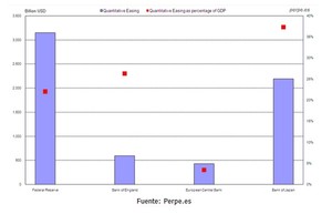 Los Quantitve Easing amenazan a la Renta Fija