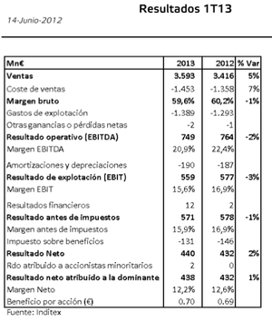 Inditex: resultados del primer trimestre 2013 Inditex: resultados del primer trimestre 2013