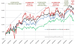 La perturbadora correlación de los índices de bolsa europeos (y occidentales)