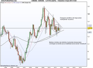 El Eur/Usd tocando soportes