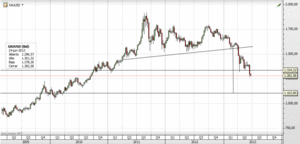 Ibex: continuación de tendencia bajista